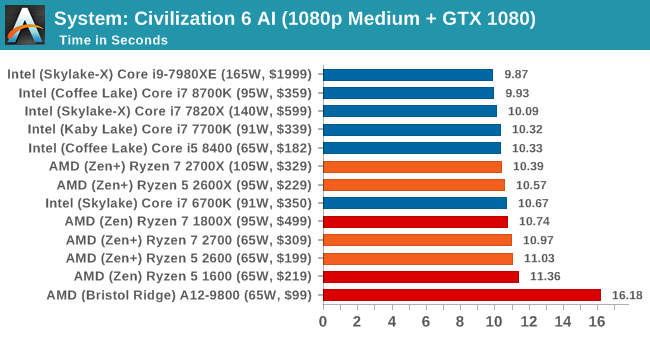 System: Civilization 6 AI (1080p Medium + GTX 1080)