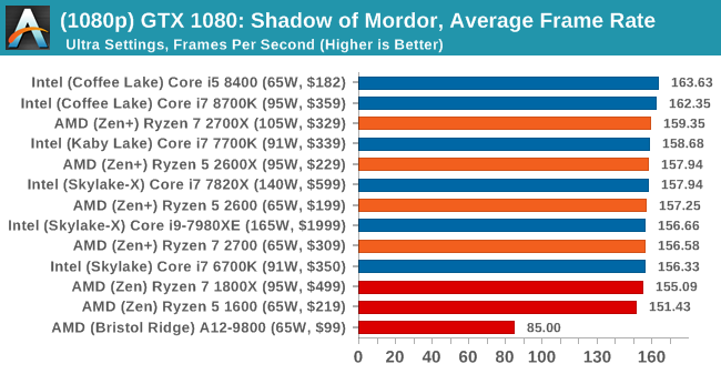 What is the Best CPU For Gaming? 