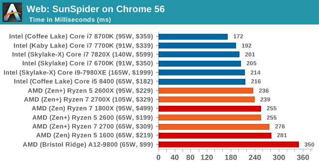 Web: SunSpider on Chrome 56