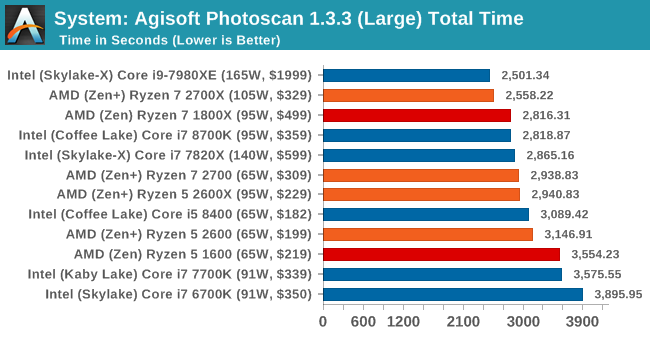 System: Agisoft Photoscan 1.3.3 (Large) Total Time