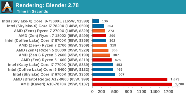 maïs Ondergedompeld Allerlei soorten Benchmarking Performance: CPU Rendering Tests - The AMD 2nd Gen Ryzen Deep  Dive: The 2700X, 2700, 2600X, and 2600 Tested
