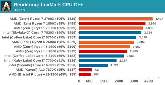 Rendering: LuxMark CPU C++