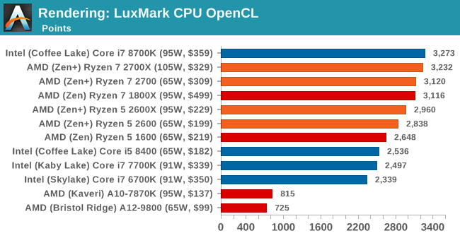 Rendering: LuxMark CPU OpenCL