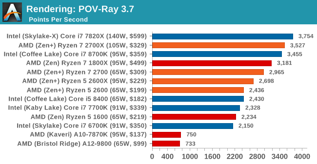 Rendering: POV-Ray 3.7