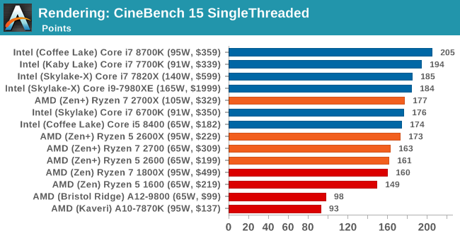 Rendering: CineBench 15 SingleThreaded