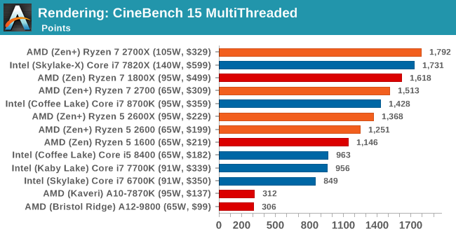 Rendering: CineBench 15 MultiThreaded