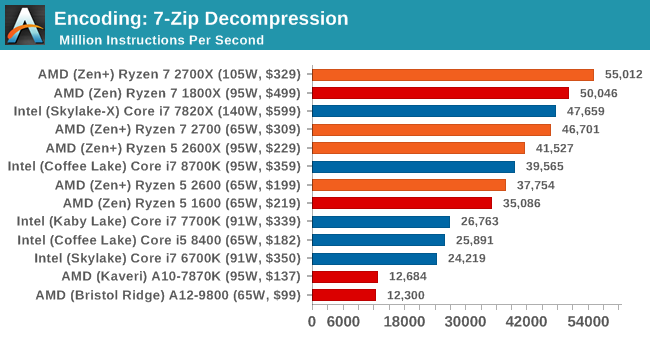 Encoding: 7-Zip Decompression