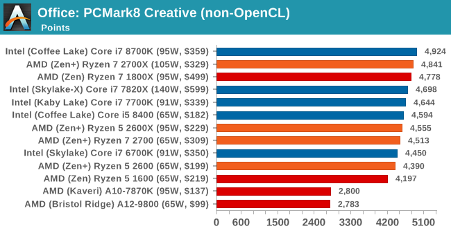 Office: PCMark8 Creative (non-OpenCL)