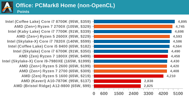 Office: PCMark8 Home (non-OpenCL)