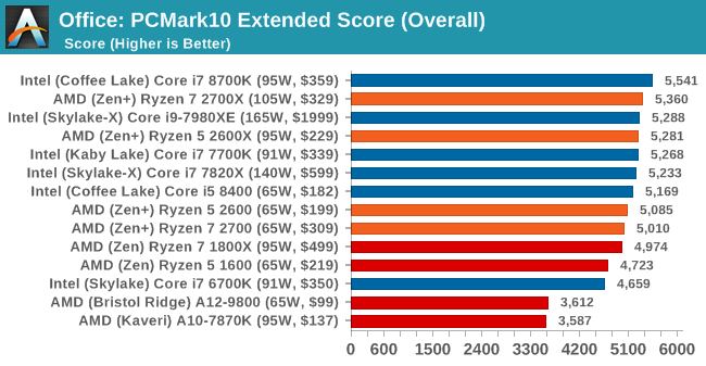 pcmark 10 scores for 2600k