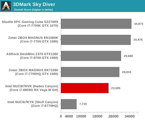Futuremark 3DMark Sky Diver Score