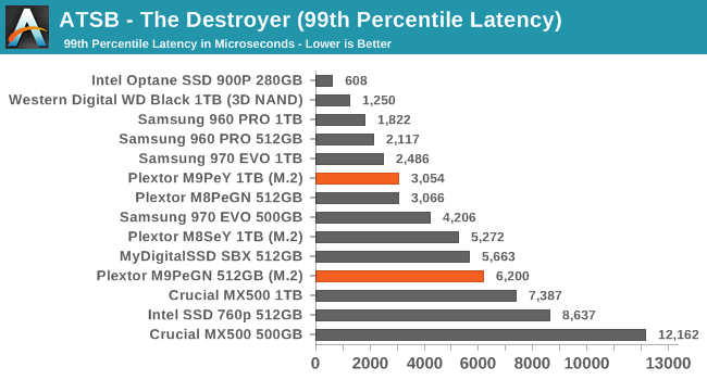 ATSB - The Destroyer (99th Percentile Latency)