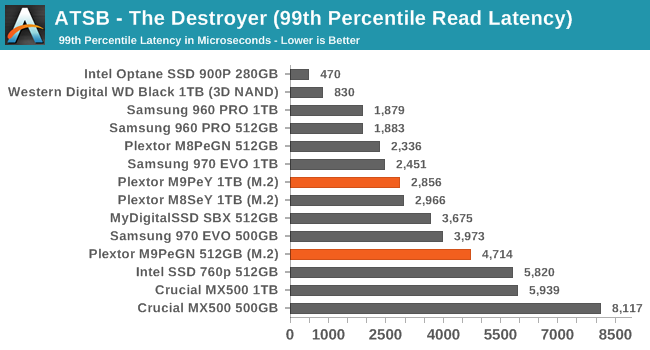 ATSB - The Destroyer (99th Percentile Read Latency)