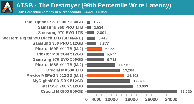 ATSB - The Destroyer (99th Percentile Write Latency)