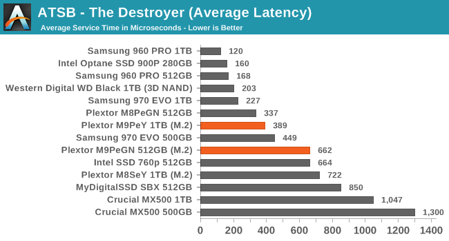 ATSB - The Destroyer (Average Latency)