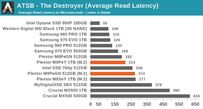 ATSB - The Destroyer (Average Read Latency)