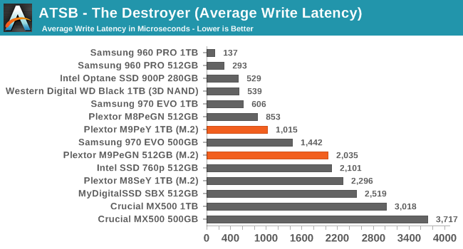 ATSB - The Destroyer (Average Write Latency)