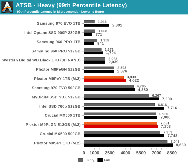 ATSB - Heavy (99th Percentile Latency)