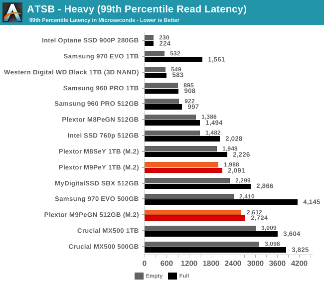 ATSB - Heavy (99th Percentile Read Latency)