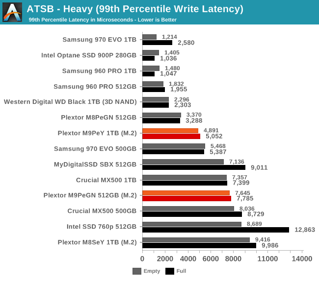 ATSB - Heavy (99th Percentile Write Latency)