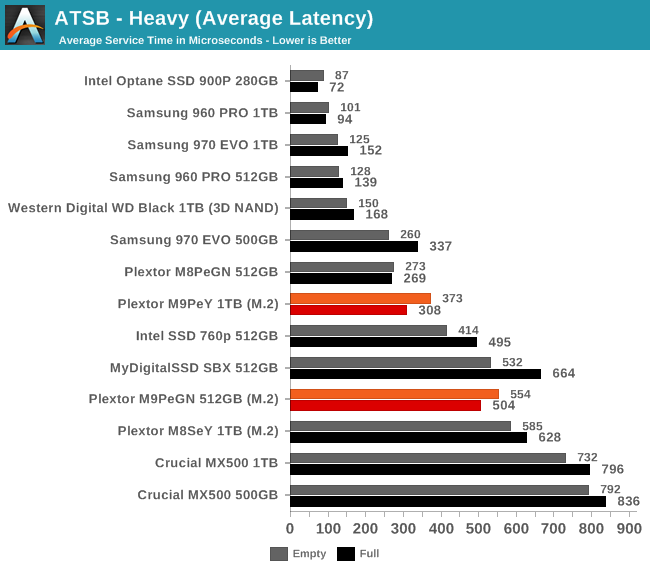 ATSB - Heavy (Average Latency)