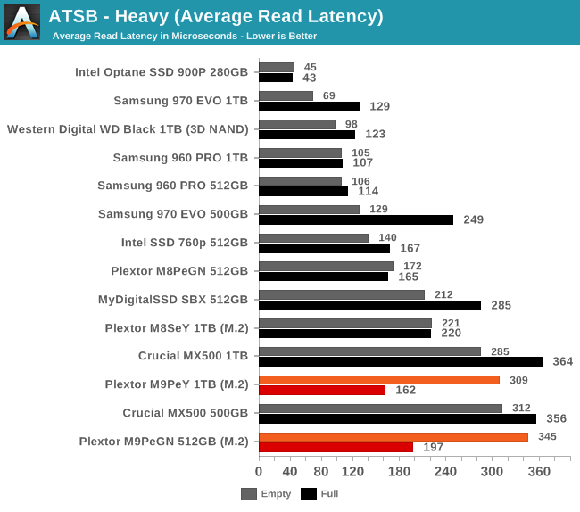 ATSB - Heavy (Average Read Latency)