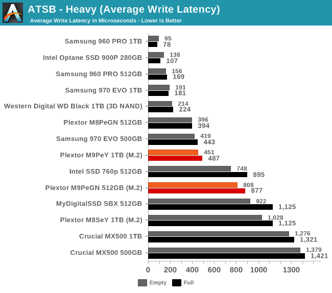 ATSB - Heavy (Average Write Latency)