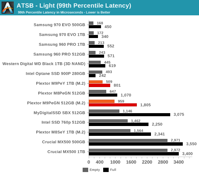 ATSB - Light (99th Percentile Latency)