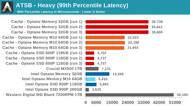 ATSB - Heavy (99th Percentile Latency)