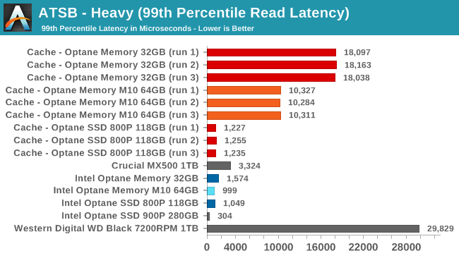 ATSB - Heavy (99th Percentile Read Latency)