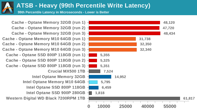 ATSB - Heavy (99th Percentile Write Latency)