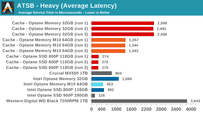 AnandTech Storage Bench Heavy The Intel Optane Memory M10