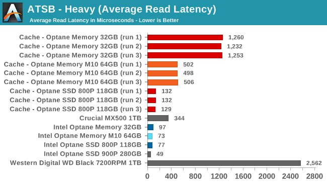 ATSB - Heavy (Average Read Latency)