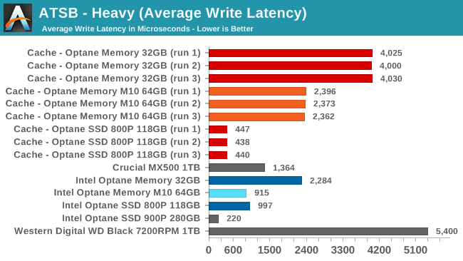 ATSB - Heavy (Average Write Latency)