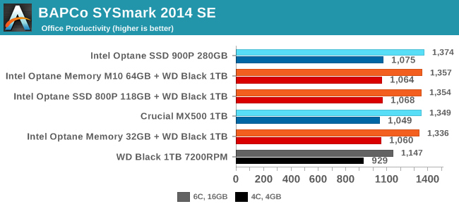 BAPCo SYSmark 2014 SE - Office Productivity