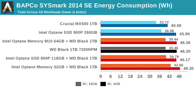 BAPCo SYSmark 2014 SE - Total System Power