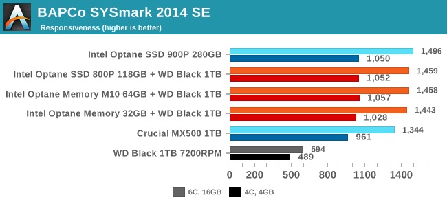 BAPCo SYSmark 2014 SE - Responsiveness