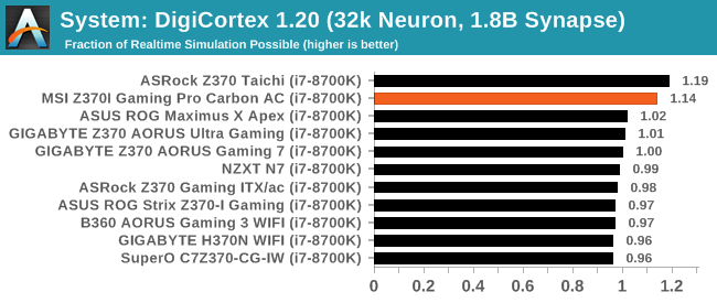 System: DigiCortex 1.20 (32k Neuron, 1.8B Synapse)