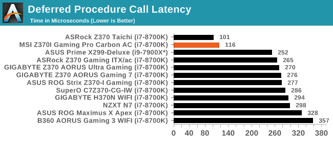 Deferred Procedure Call Latency