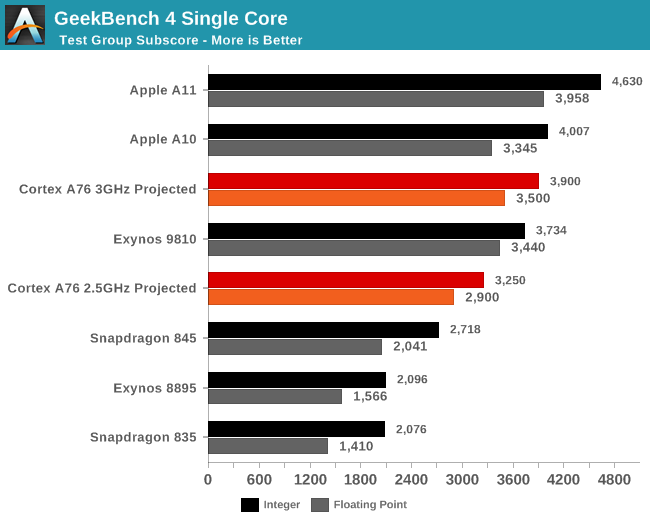 GeekBench 4 Single Core