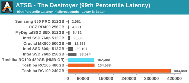 ATSB - The Destroyer (99th Percentile Latency)