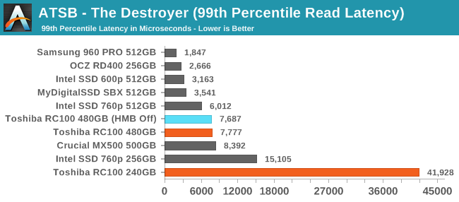 ATSB - The Destroyer (99th Percentile Read Latency)