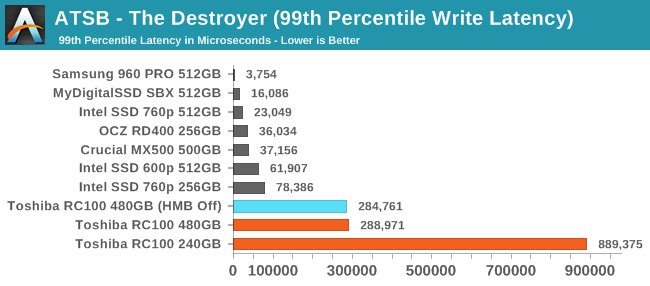 ATSB - The Destroyer (99th Percentile Write Latency)