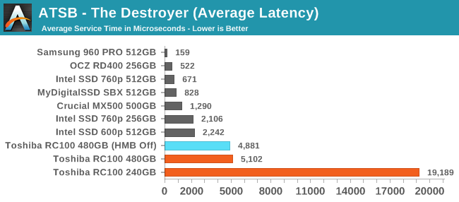 ATSB - The Destroyer (Average Latency)