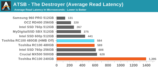 ATSB - The Destroyer (Average Read Latency)