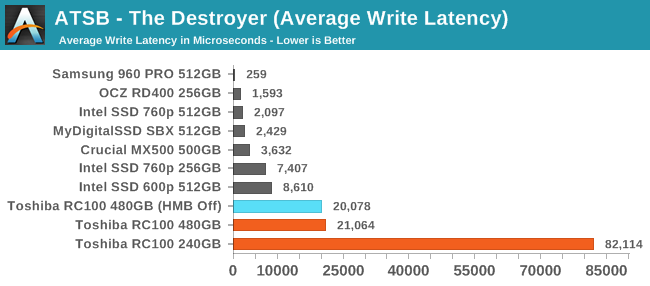 ATSB - The Destroyer (Average Write Latency)