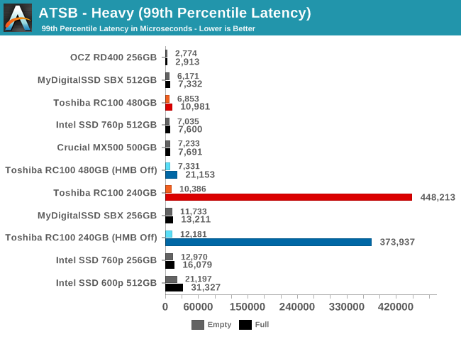 ATSB - Heavy (99th Percentile Latency)