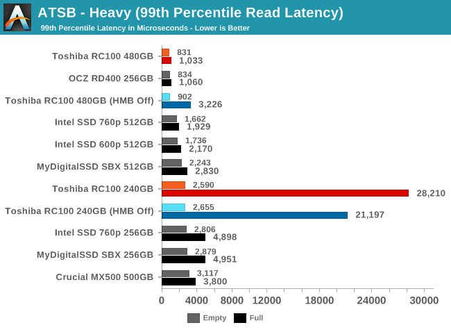 ATSB - Heavy (99th Percentile Read Latency)