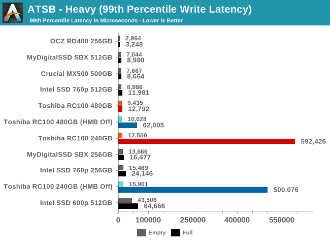 ATSB - Heavy (99th Percentile Write Latency)