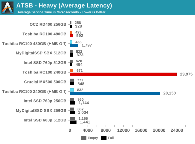 ATSB - Heavy (Average Latency)